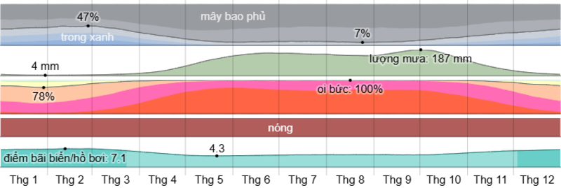 在胡志明市，乾季通常從1月持續到4月。此時天氣晴朗、乾燥，降雨量較少，非常適合戶外活動