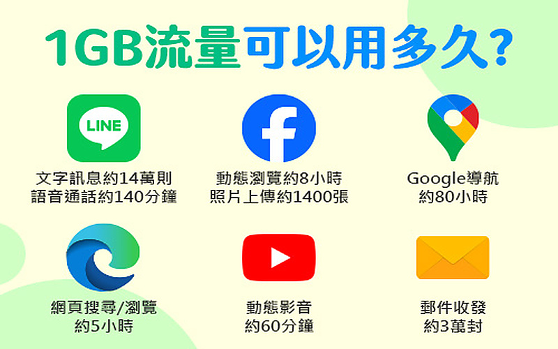 1GB行動數據可使用多久的流量參考圖