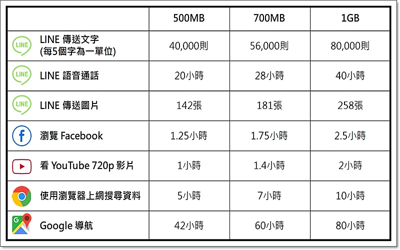 常見App在500MB700MB與1GB下的流量使用表